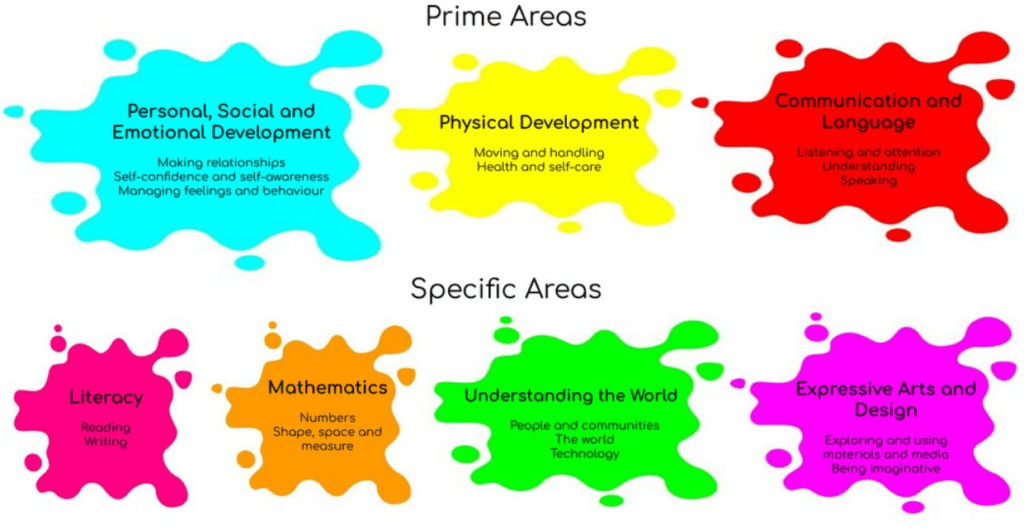 Areas Of Learning